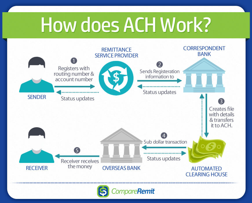 How Long Does an ACH Deposit Take